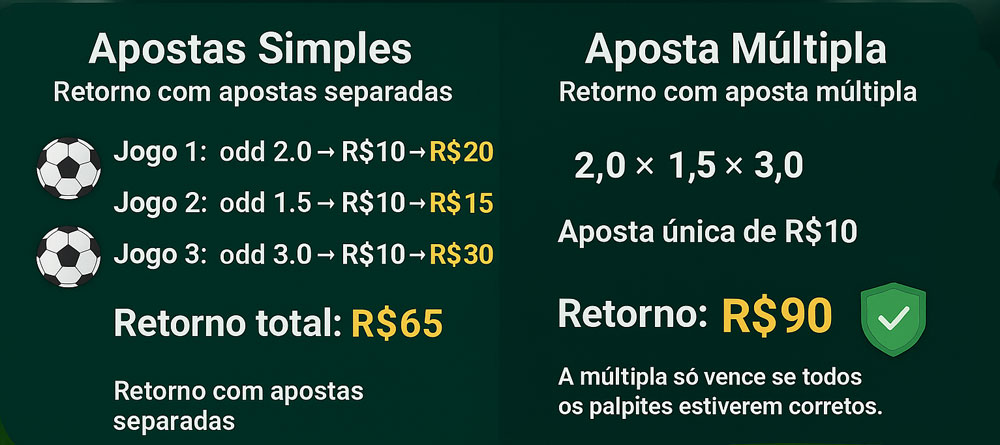 apostas múltiplas permitem altos ganhos com baixo investimento