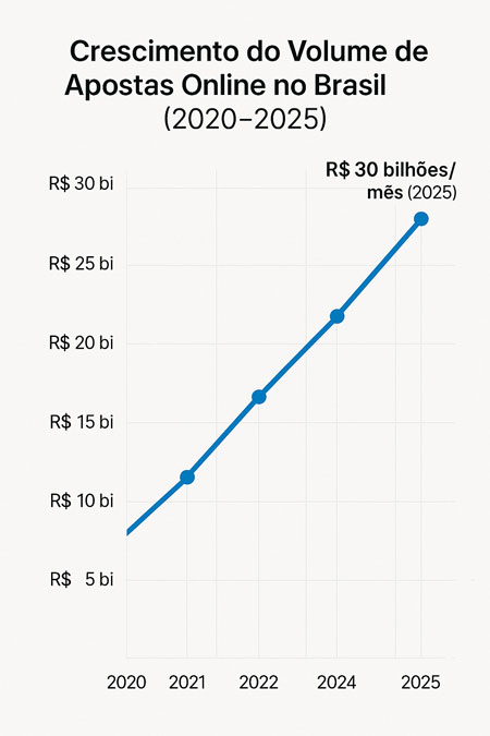 Gráfico do volume de apostas online no Brasil entre 2020 e 2025.